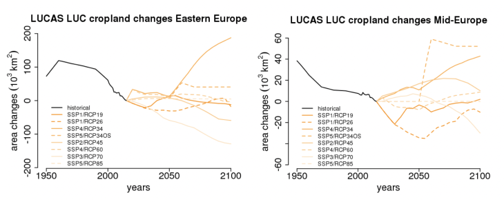Figure 1: LUCAS LUC cropland changes for the PRUDENCE regions Eastern Europe (left) and Mid-Europe (right) (Hoffmann et al. 2021).