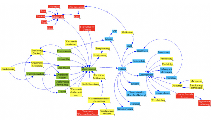 IMLAND qualitative model