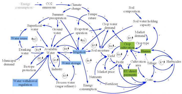 IMLAND system dynamics model