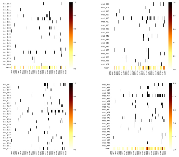 Fig. 2: Model ensembles (met) for RCP2.6 (top left), RCP4.5 (top right), and RCP8.5 (bottom)